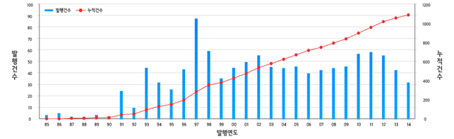 연도별 일라이트 관련 학술지 발행 현황