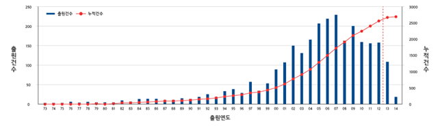 연도별 일라이트 관련 특허출원 현황