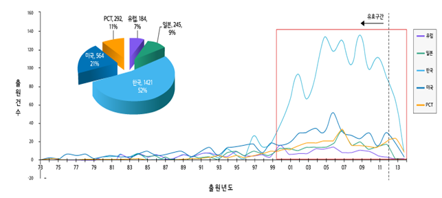 국가별 일라이트 관련 특허출원 현황