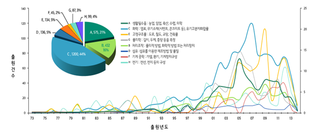 기술별 일라이트 관련 특허출원 현황